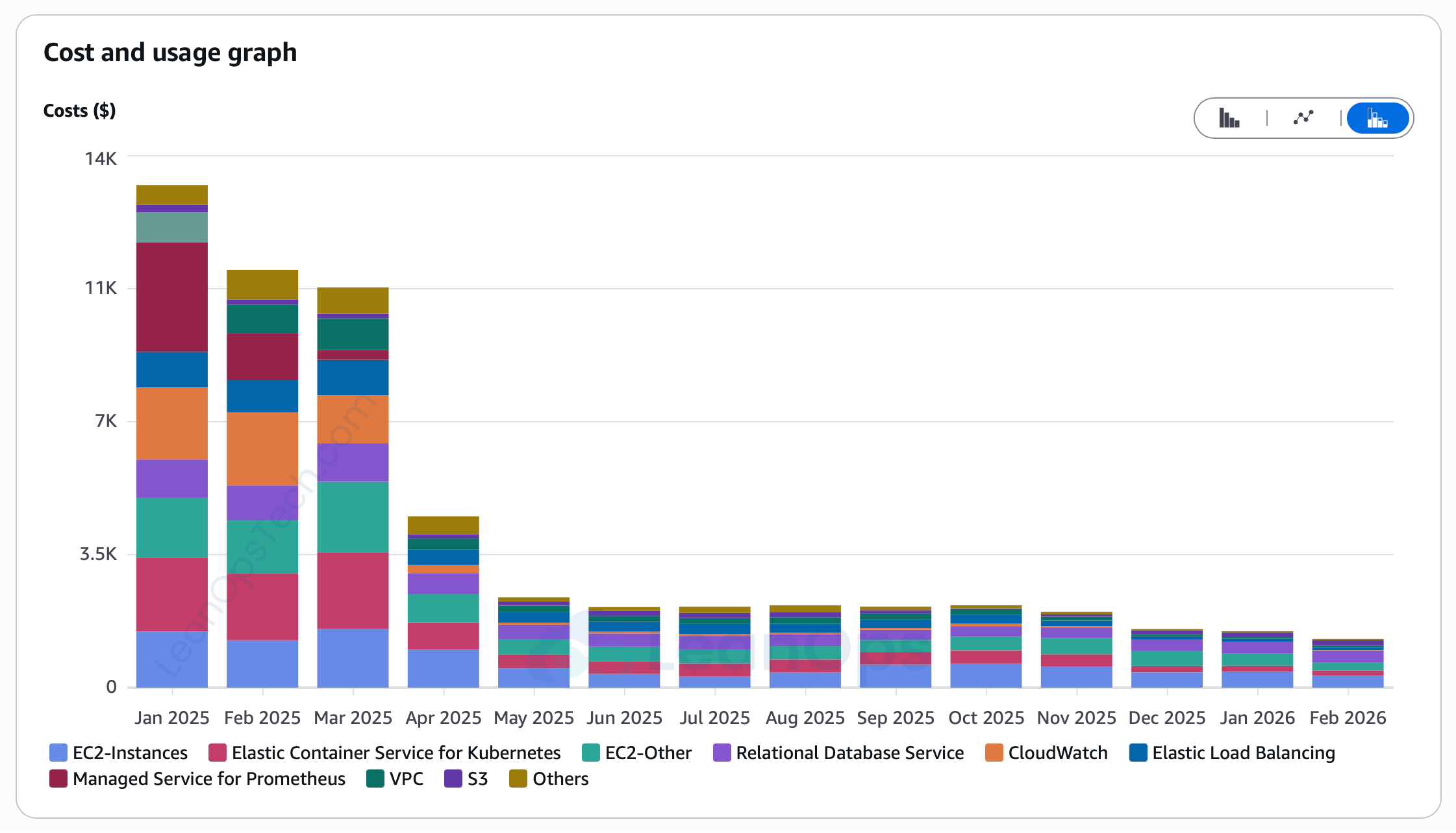 AWS Cost Explorer graph showing 88% cost reduction for a SaaS company after cloud cost optimization engagement with LeanOps Technologies